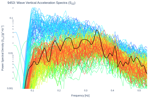 Wave Vertical Acceleration Spectra (S<sub>ZZ</sub>)