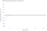Wave Horizontal Heave Co-Spectra (C<sub>XY</sub>)