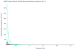 Wave North-South Horizontal Heave Spectra (S<sub>YY</sub>)