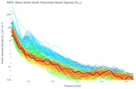 Wave North-South Horizontal Heave Spectra (S<sub>YY</sub>)