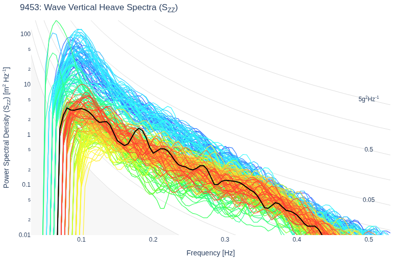 Wave Vertical Heave Spectra (S<sub>ZZ</sub>)