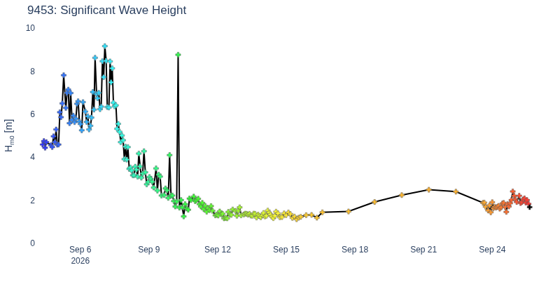 Significant Wave Height