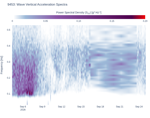 Wave Vertical Acceleration Spectra