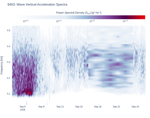 Wave Vertical Acceleration Spectra