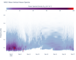 Wave Vertical Heave Spectra