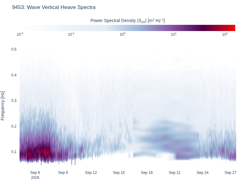 Wave Vertical Heave Spectra