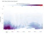 Wave Vertical Heave Spectra